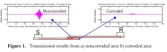 Ultrasonic Techniques for hidden corrosion detection